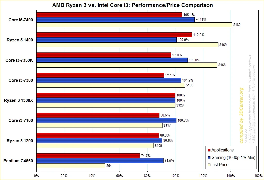 Intel Core vs AMD Ryzen: Mana yang Terbaik di 2026?
