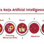 Bagaimana Cara Kerja AI? Memahami Mekanisme Teknisnya