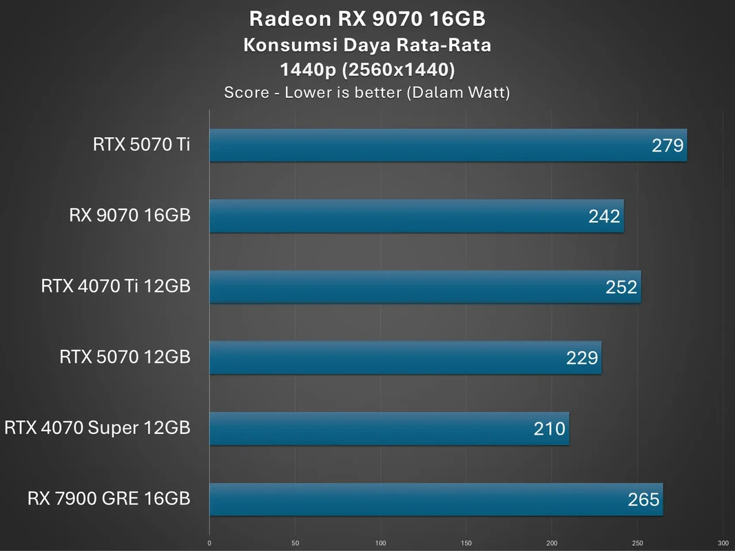 RX 9070 XT vs RTX 5080: Mana yang Lebih Worth It?